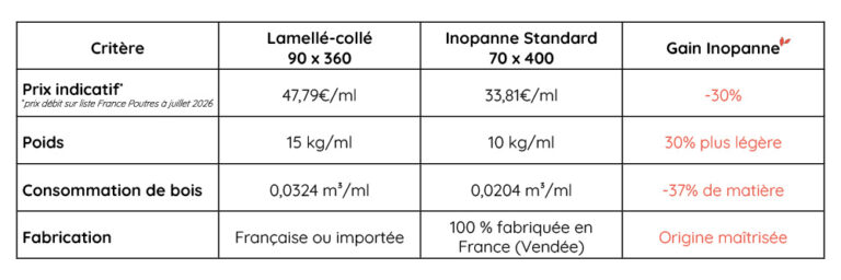 Inopanne ou Lamellé-collé_Comparatif